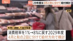 食料品の消費税1％終了時の2029年4月 中低所得者に政府が給付検討　負担感和らげる狙いで前倒し支給か| TBS CROSS DIG with Bloomberg