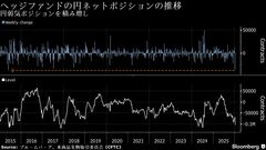 ヘッジファンドが円売り拡大、2015年以来の増加幅－衆院解散巡る思惑| TBS CROSS DIG with Bloomberg