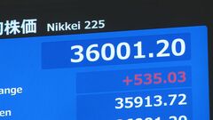【速報】日経平均また3万6000円超　1ドル＝148円台まで進む円安など追い風に| TBS CROSS DIG with Bloomberg