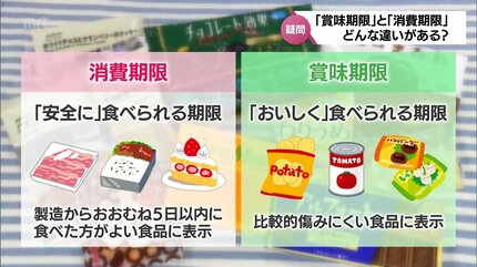 賞味期限」はどうやって決める?「消費期限」と何が違う？食品ロス削減