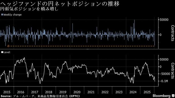 ヘッジファンドが円売り拡大、2015年以来の増加幅－衆院解散巡る思惑|TBS NEWS DIG