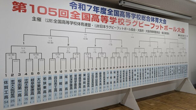 【高校ラグビー】全国大会56校の対戦相手が決定! 3連覇狙う桐蔭学園は常翔学園・茗渓学園の勝者と激突 佐賀工はノーシードの実力校=東海大大阪仰星・中部大春日丘・大分東明と同ブロックで激戦に シード委員長「ノーシード校全国制覇の可能性も」|TBS NEWS DIG