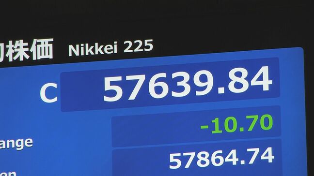 【速報】日経平均 小幅な値下がりで終了　12日終値5万7639円　一時300円超の値上がりで初めて5万8000円を超える場面も|TBS NEWS DIG