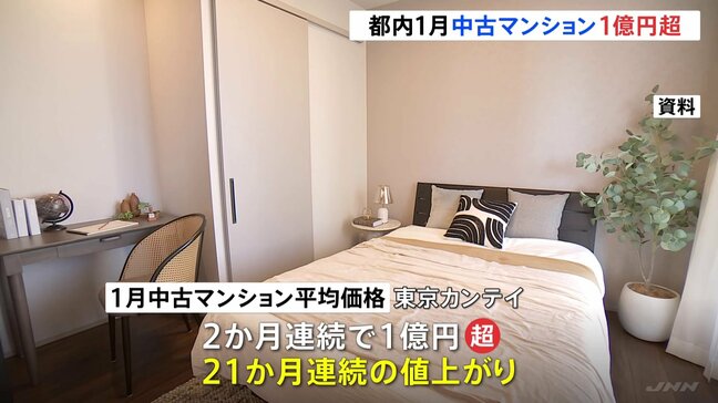 2か月連続で1億円超　1月都内の中古マンション価格1億427万円　築年数浅い中古マンション供給割合増|TBS NEWS DIG