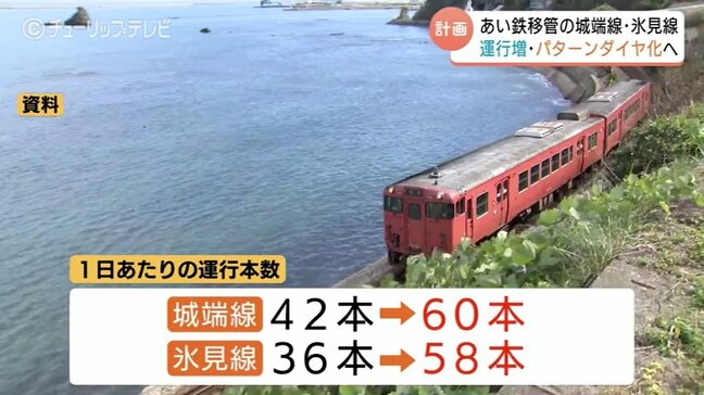 経営移管の城端線・氷見線 運行本数増パターンダイヤ導入へ 通勤・通学の混雑緩和 乗り換え時間短縮も 富山|TBS NEWS DIG
