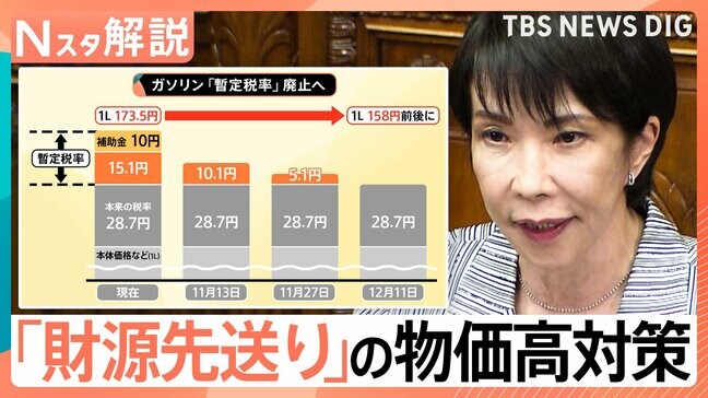 高市総理初の国会論戦　ガソリン暫定税率年内廃止へ…動き始める物価高対策も「財源は先送り」？【Nスタ解説】|TBS NEWS DIG