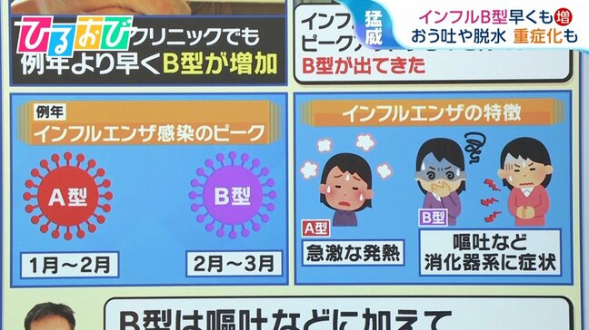 インフルエンザのピーク前倒しで「B型」早くも増加傾向に　おう吐など消化器系に症状【ひるおび】|TBS NEWS DIG