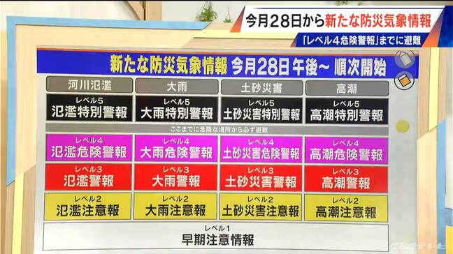 5月28日午後から順次 新｢防災気象情報｣スタート 何が変わる？災害時は｢レベル4危険警報｣までに避難終えて【解説】|TBS NEWS DIG