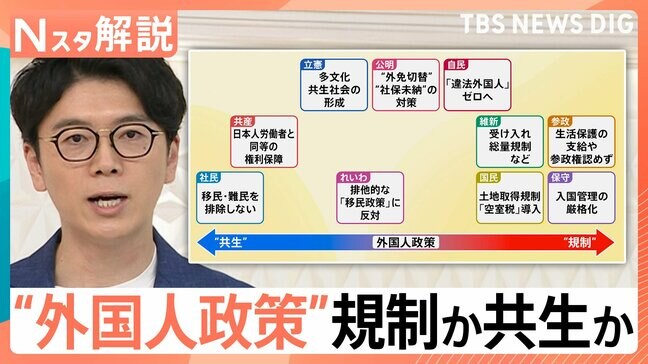 規制?共生? 高まる“外国人政策”への関心 背景に日本人の“経済的な不安”か、外国人による犯罪件数 どう捉える【Nスタ解説】|TBS NEWS DIG