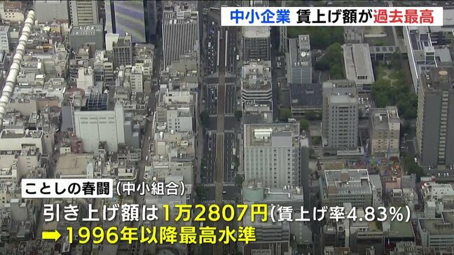 ことしの春闘 中小の賃上げ水準が過去最高 広島|TBS NEWS DIG