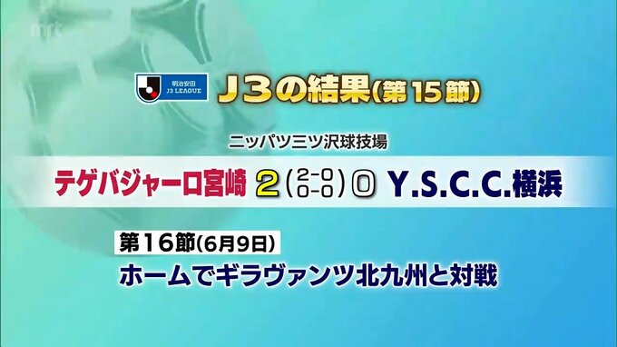 サッカーJ３　テゲバジャーロ宮崎　5試合ぶりに勝利|TBS NEWS DIG