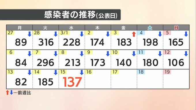 【速報値】愛媛県　新型コロナ 新規感染者数137人|TBS NEWS DIG