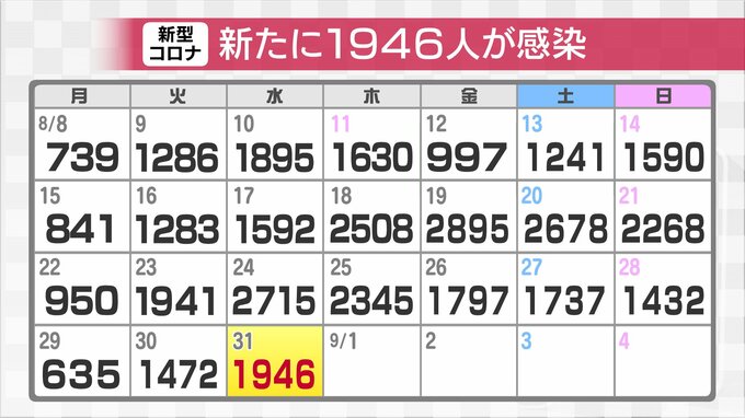 新型コロナ新たな感染者1946人確認　先週水曜と比べ769人減 クラスター1件　富山|TBS NEWS DIG