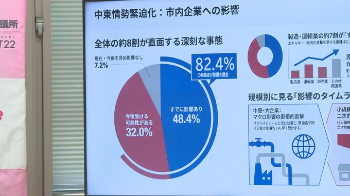 中東情勢緊迫化で緊急アンケート　５割近くが「影響を受けている」　山口・防府|TBS NEWS DIG