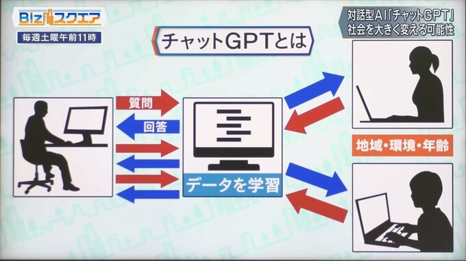 対話型AI「チャットGPT」とは？～課題を検証～【BIZスクエア】|TBS NEWS DIG