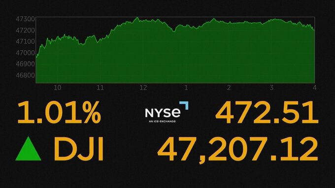 NYダウ終値 史上初の4万7000ドル台　追加利下げ決まるとの見方強まり買い注文広がる|TBS NEWS DIG
