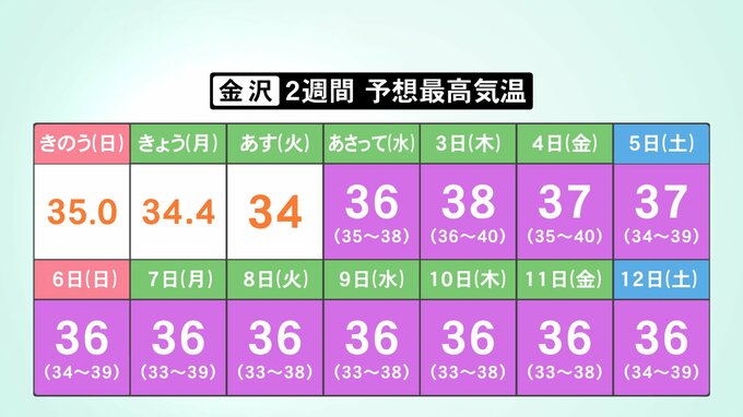 週後半は日本海側で「38度」予想も 台風6号で“フェーン現象” 観測史上1位を上回るおそれ　|　石川県のニュース｜MRO北陸放送