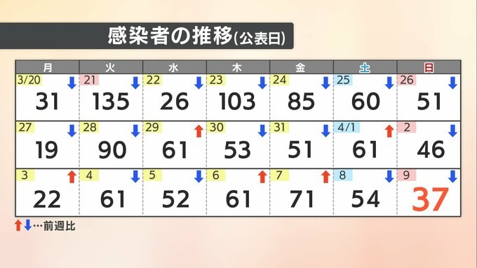 【速報値】愛媛県　新型コロナ 新規感染者数37人　|　愛媛のニュース - Nスタえひめ｜あいテレビは6チャンネル