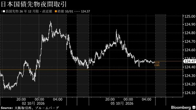 円は対ドルで157円台後半、米雇用統計後もドル堅調－債券は上値重い