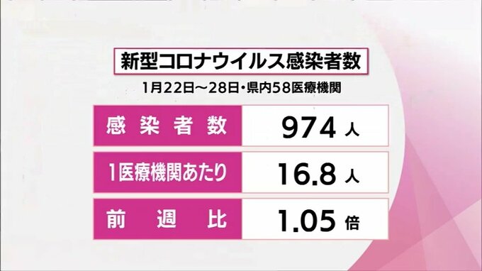 新型コロナとインフルエンザ　宮崎県内の感染者数は前週とほぼ横ばい　インフルエンザは例年の1.6倍で約9割が10代以下　|　MRTニュース ｜ ＭＲＴ宮崎放送