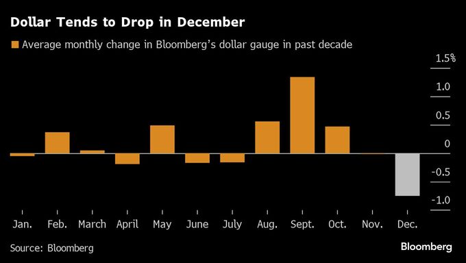 ドルにとって危険な12月、トランプ氏投稿や金利決定で乱高下も