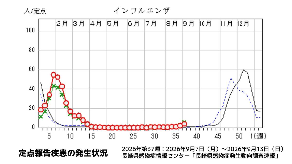 長崎】インフルエンザ感染者が前週比1.8倍に急増 全体の7割超が10代