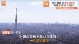 【速報】家計調査 今年5月の消費支出は去年より4.0%減少 3か月連続の減少「仕送り」は3割減「外国パック旅行」は13倍↑|TBS NEWS DIG