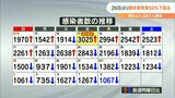 新型コロナ 大分県内で1067人感染 26日ぶり病床使用率50%下回る | 大分のニュース|OBS NEWS|大分放送