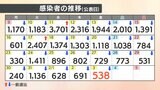 【速報値】新型コロナ 愛媛県で新たに538人感染確認 四国中央・宇和島医療圏域では前週比で増加 | 愛媛のニュース - Nスタえひめ|あいテレビは6チャンネル