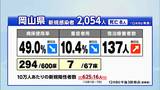 9日の新型コロナ 岡山県で2054人、香川県で893人が新たに感染|TBS NEWS DIG