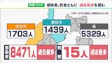 「すでに崩壊している」発熱外来には患者押し寄せ…8471人感染、15人死亡の“ダブル最多”静岡県内もコロナ急拡大に危機感 | 静岡のニュース | SBSNEWS | 静岡放送