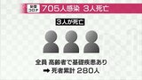 富山県内で新型コロナ感染者705人 高齢の患者3人が死亡 | 富山のニュース|天気・防災|チューリップテレビ