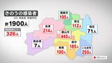 新型コロナ福島県内で1900人感染確認(4日発表) | 福島のニュース│TUF
