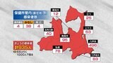 青森県コロナ新規感染者935人・死亡4人 病床使用率6割超に | 青森のニュース│ATV NEWS│青森テレビ