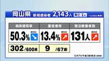 8日の新型コロナ 岡山県で2143人 香川県で人904人が新たに感染確認 | 岡山・香川のニュース | 天気 | RSK山陽放送
