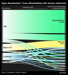 フジ不祥事だけではない民放のガバナンス問題、株持ち合い変革も焦点| TBS CROSS DIG with Bloomberg