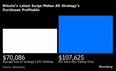 ストラテジー、保有ビットコイン全てに含み益－最近のミニラリーで| TBS CROSS DIG with Bloomberg