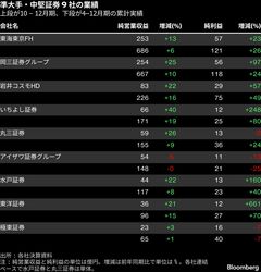 東海東京FHなど6社が増益、日米の株高が追い風に－10ー12月証券決算| TBS CROSS DIG with Bloomberg