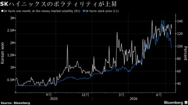 SKハイニックス株が乱高下、一時9%安から上げ転換－極端な値動き続く