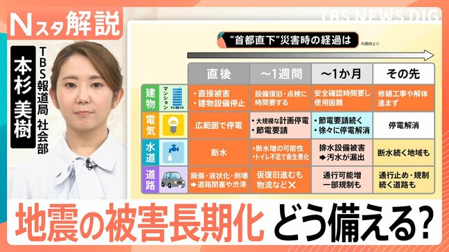 首都直下地震でゴミ・交通網に都市の“壁”　長期化する被害にどう備える？「在宅避難」と3つの対策【Nスタ解説】|TBS NEWS DIG