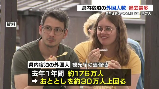 〝熊本県内に宿泊〟過去最多を更新 2年ぶりに韓国1位 中国は大幅減少 |TBS NEWS DIG