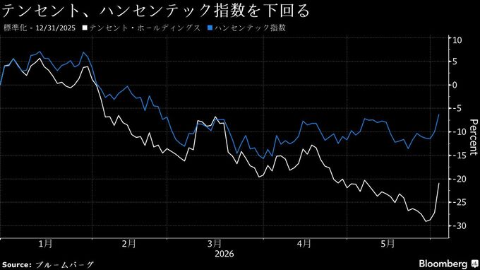 テンセント株が3年超ぶり大幅高、AIエージェントの試作版テスト報道