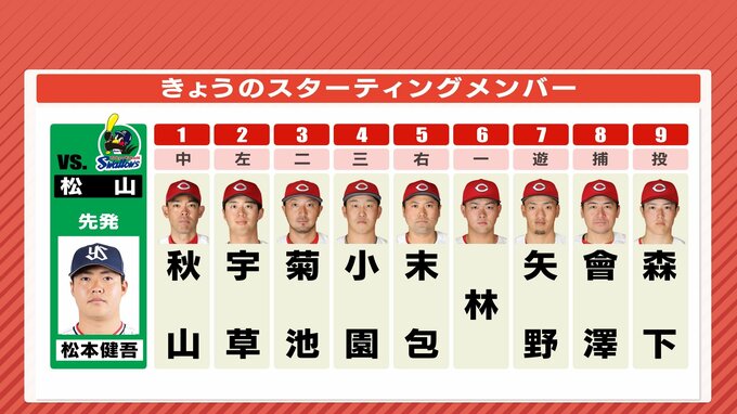 林晃汰の一発が見たい　広島カープ　5月15日のスタメン　松山でのヤクルト戦は森下･會澤のバッテリー　|　RCC NEWS | 広島ニュース | RCC中国放送