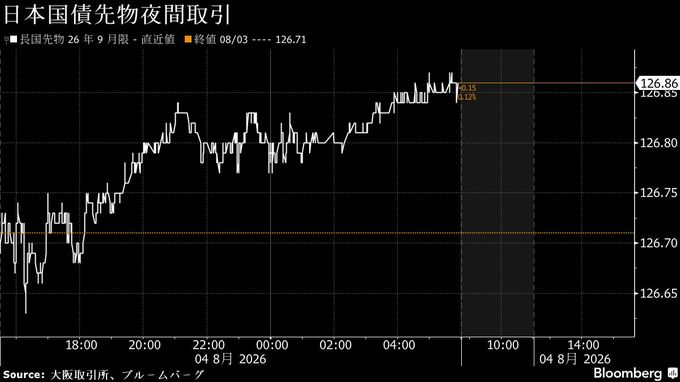 円は対ドルで157円台前半、介入警戒の中でドル買い戻し－債券上昇へ