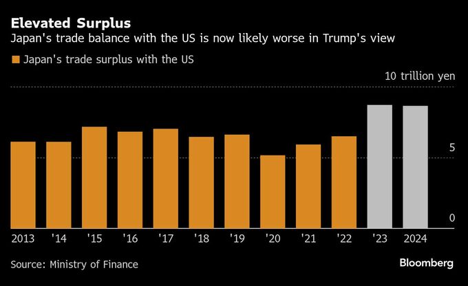 日米貿易交渉、同盟国との協定締結へトランプ氏の本気度測る試金石に