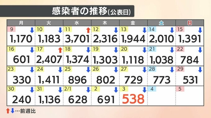 【速報値】新型コロナ 愛媛県で新たに538人感染確認 四国中央・宇和島医療圏域では前週比で増加　|　愛媛のニュース - Nスタえひめ｜あいテレビは6チャンネル