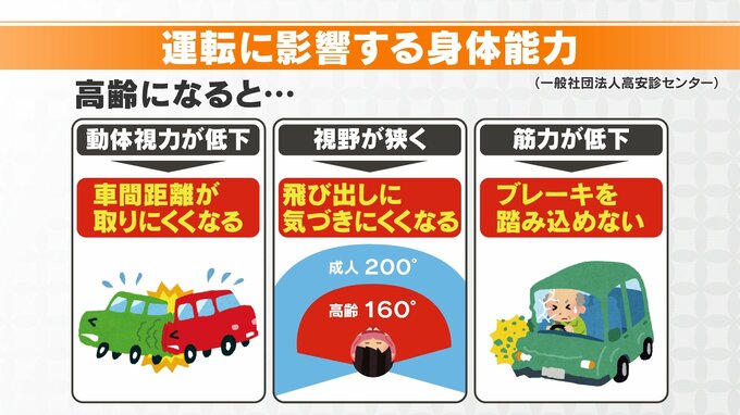 高齢ドライバーのリスクは？成人の視野200度に対し高齢者は160度　ブレーキを踏み込めないことも　|　名古屋・愛知・岐阜・三重のニュース【CBC news】 | CBC web