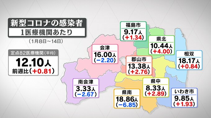 新型コロナ4週連続で前週上回る　インフルエンザは5週連続減少　福島・17日発表　|　福島のニュース│TUF