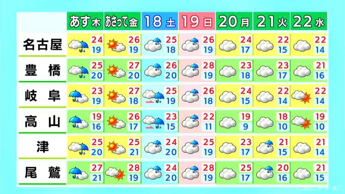 東海地方はすっきりしない空模様 所々で雨 あさっては日差しが戻るも週末は再び曇りや雨か 愛知･岐阜･三重の天気予報（10/15 昼）|TBS NEWS DIG