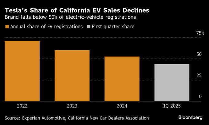 テスラのＥＶ市場シェア、カリフォルニア州で50％割れ－販売減響く